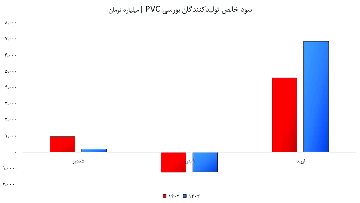 صنعت PVC در تنگنای صادرات و نرخ‌گذاری