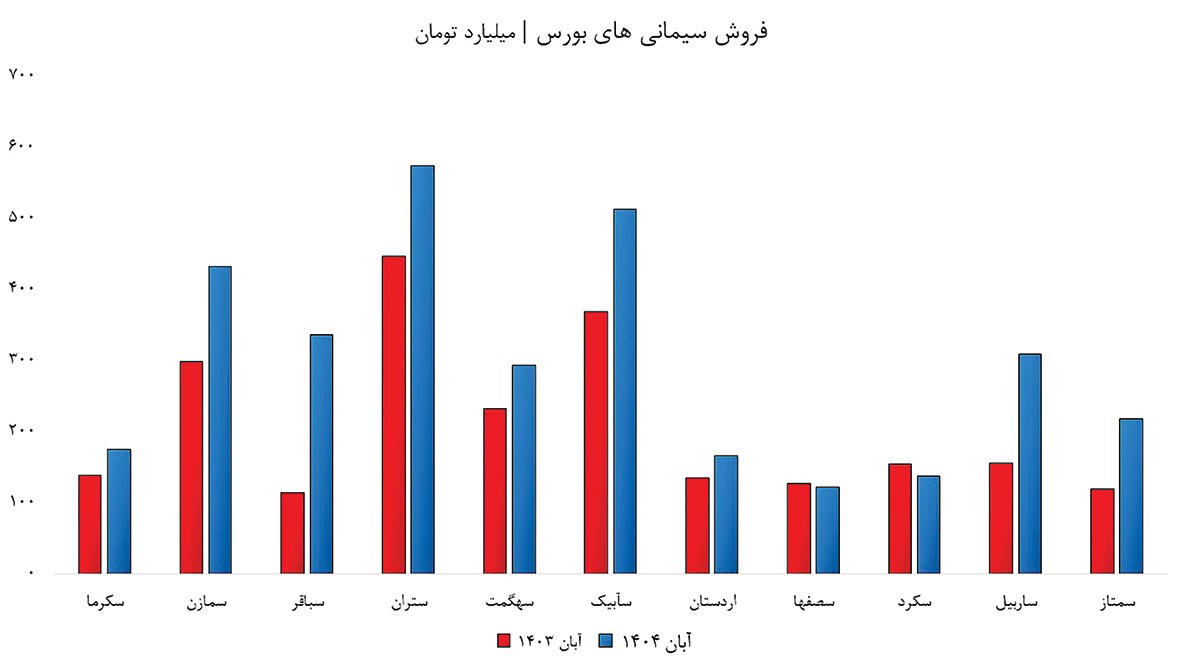 بازدهی فراتر از تورم!