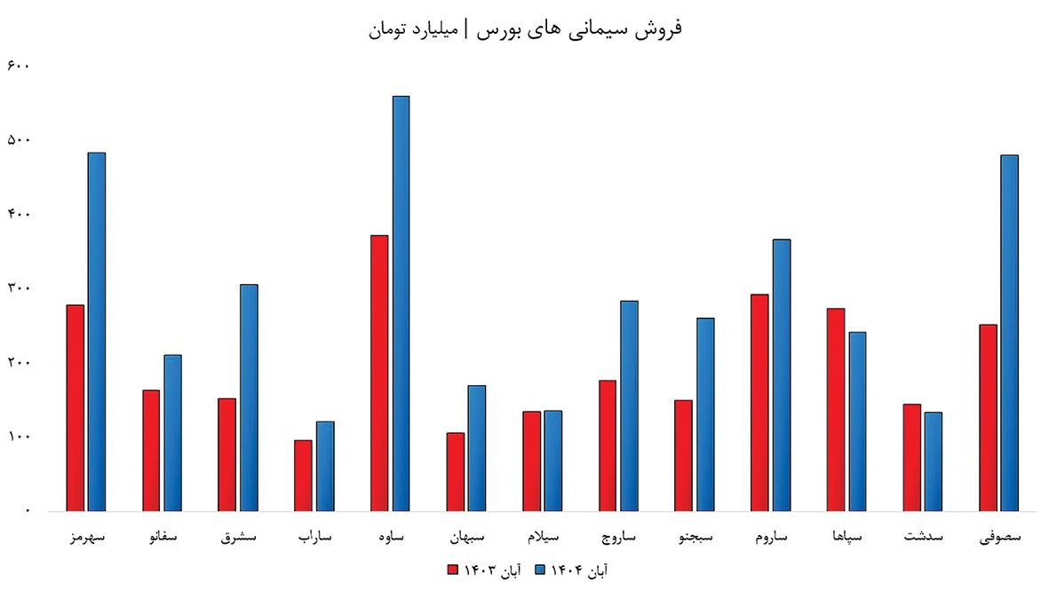 بازدهی فراتر از تورم!