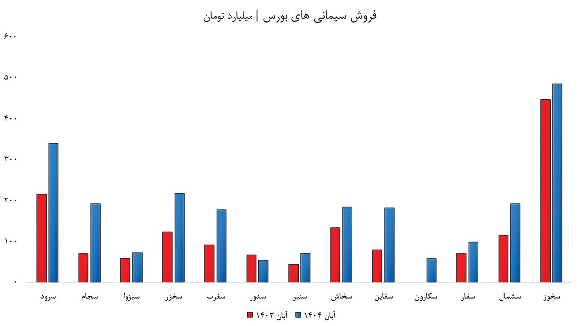 بازدهی فراتر از تورم!