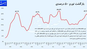 بازگشت تورم ۵۰‌درصدی