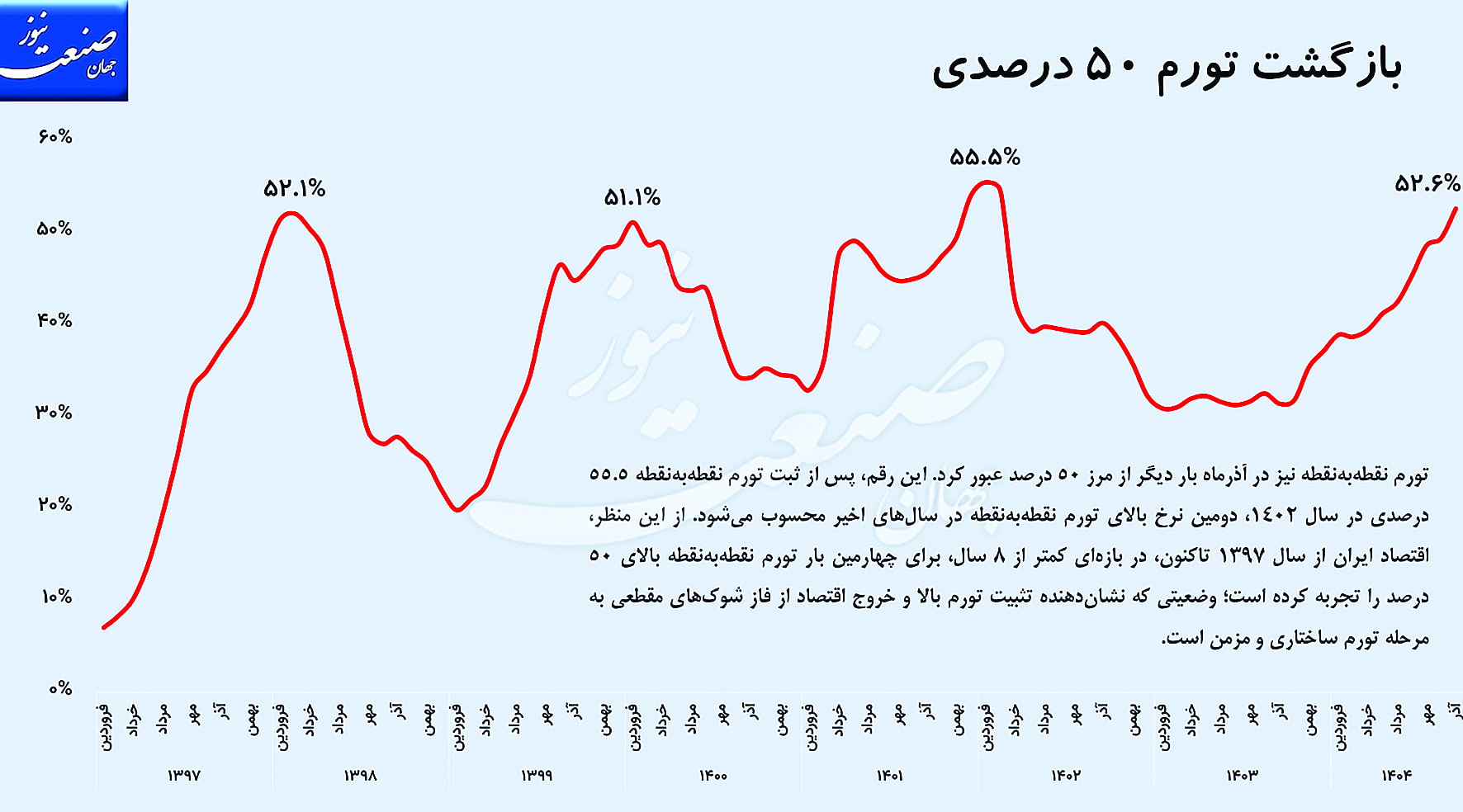 بازگشت تورم ۵۰‌درصدی