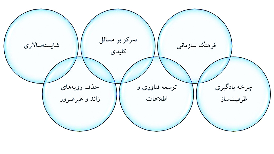 حذف تقلیدهای ایزومورفیک؛ خروج از دام قابلیت با ظرفیت‌سازی