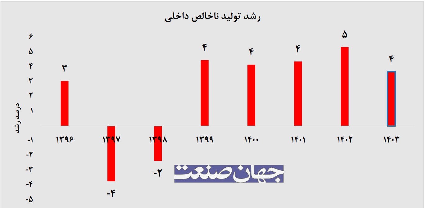 رشد تولید ناخالص داخلی