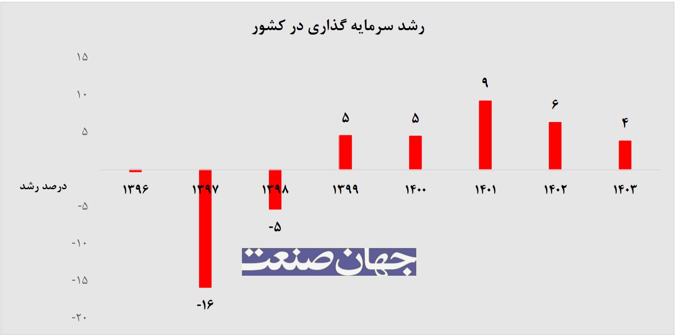 رشد سرمایه‌گذاری