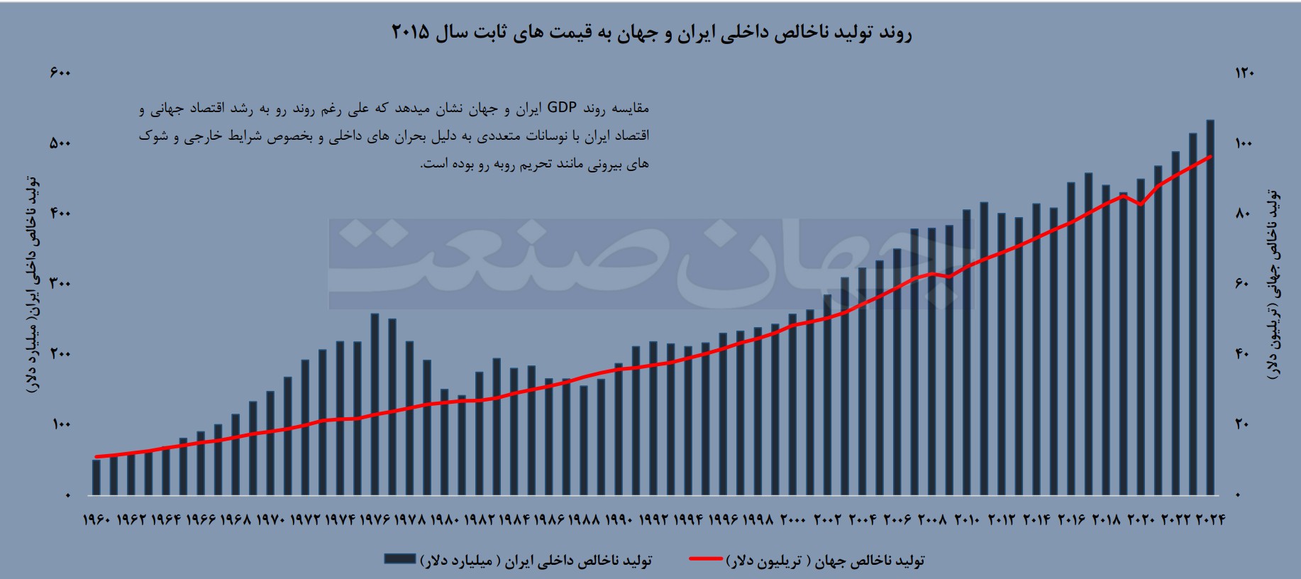 روند تولید ناخالص داخلی ایران و جهان به قیمت‌های ثابت سال ۲۰۱۵