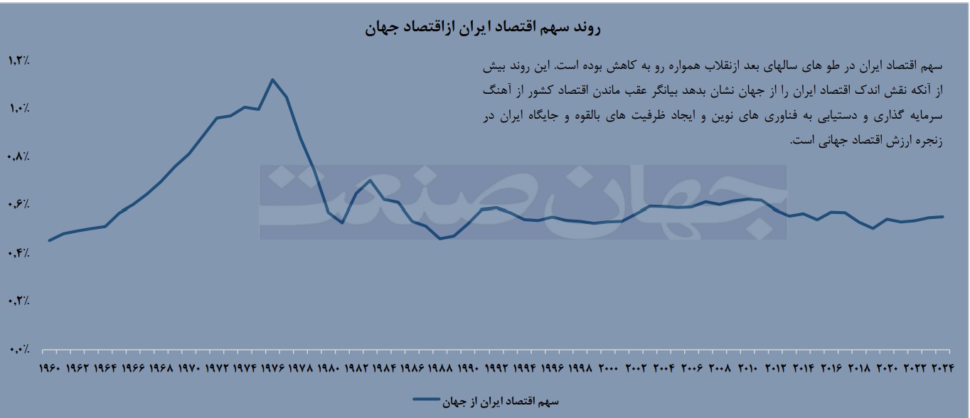 روند سهم اقتصاد ایران از اقتصاد جهان