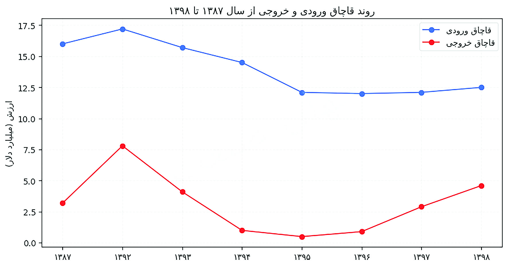 روند قاچاق ورودی و خروجی در کشور 