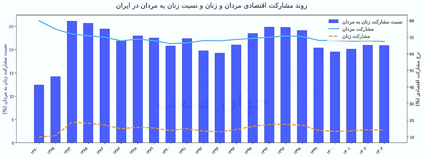 روند مشارکت اقتصادی مردان و زنان