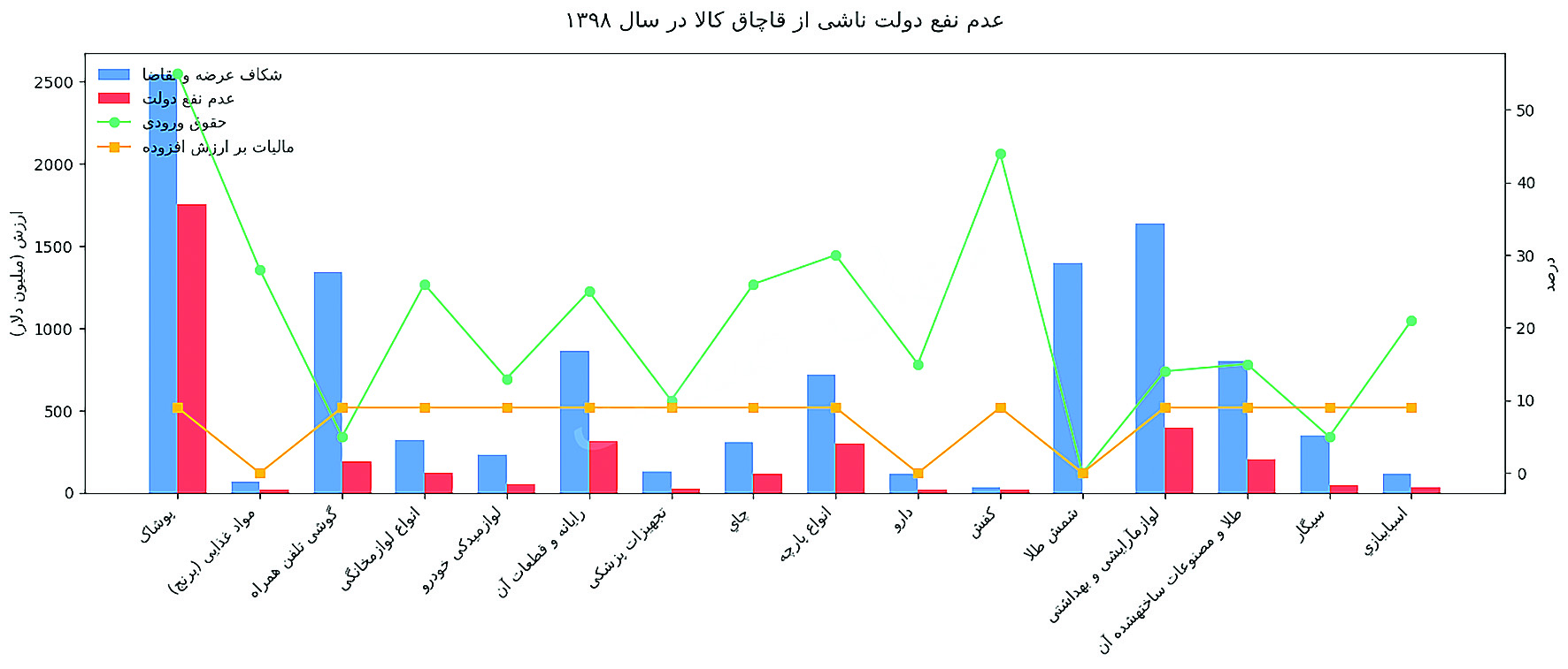 عدم_نفع_دولت_ناشی_از_قاچاق_کالا_در_سال ۱۳۹۸