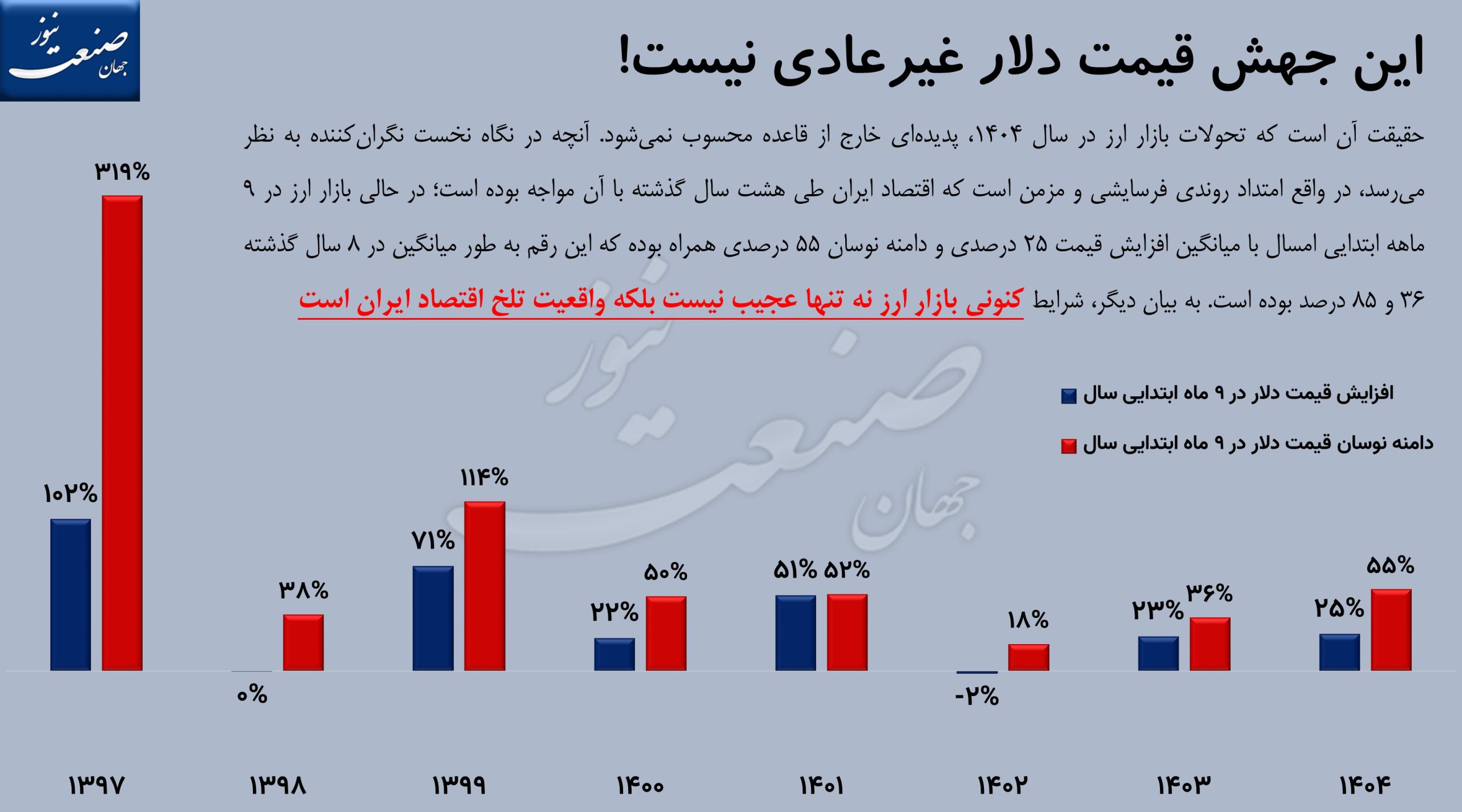 پیش بینی قیمت دلار ؛ دلار ۱۲۵ هزار تومان کاملا عادی است!