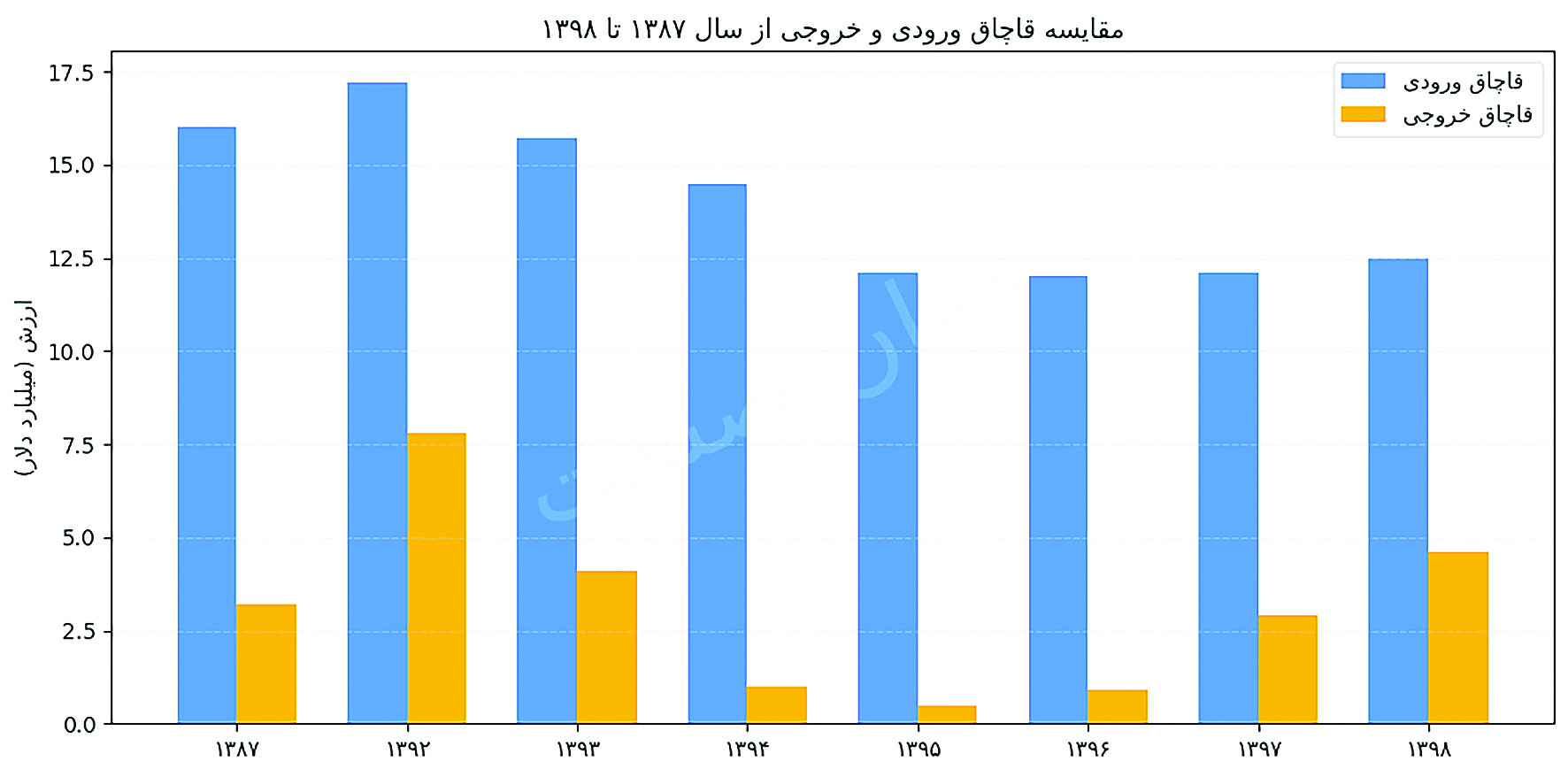 مقایسه قاچاق ورودی و خروجی