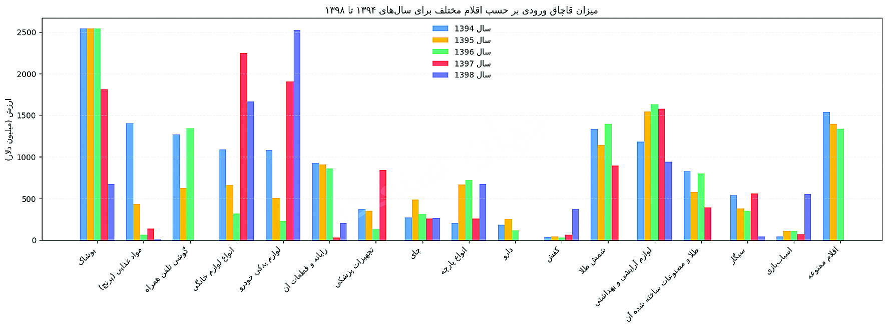 میزان قاچاق ورودی به تفکیک اقلام