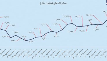 ناکارآمدی «اتاق جنگ اقتصادی»