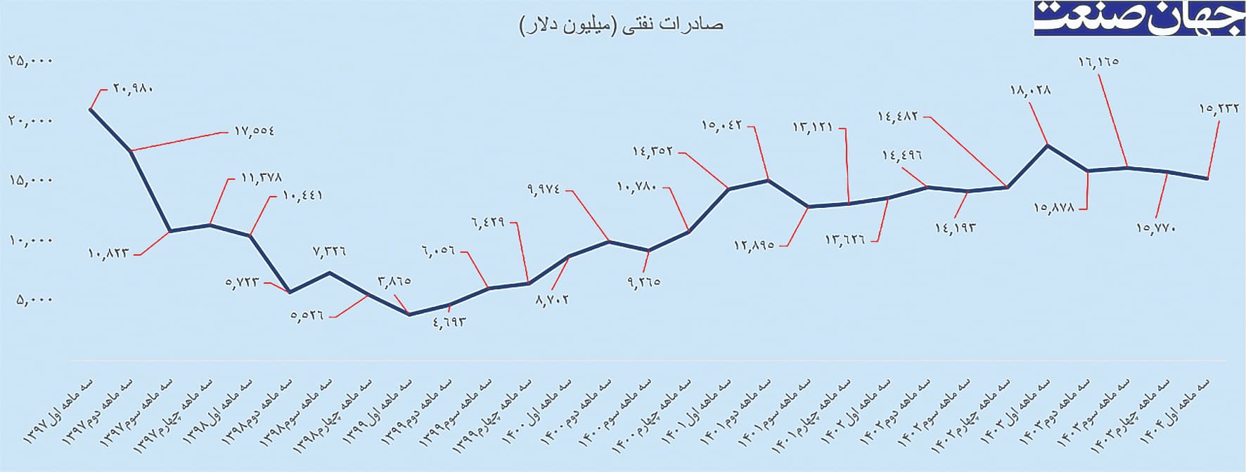 ناکارآمدی «اتاق جنگ اقتصادی»