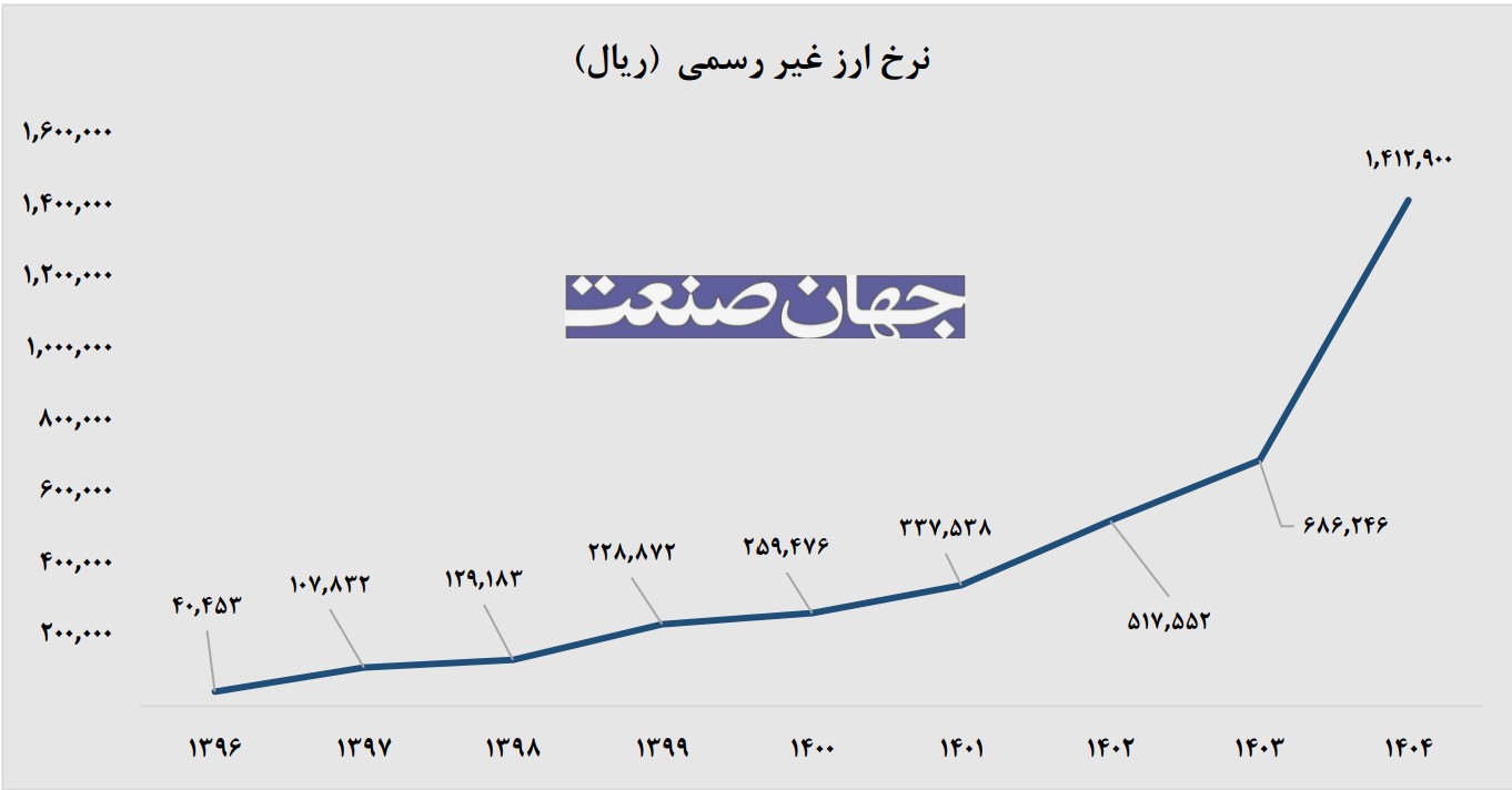 نرخ ارز غیررسمی