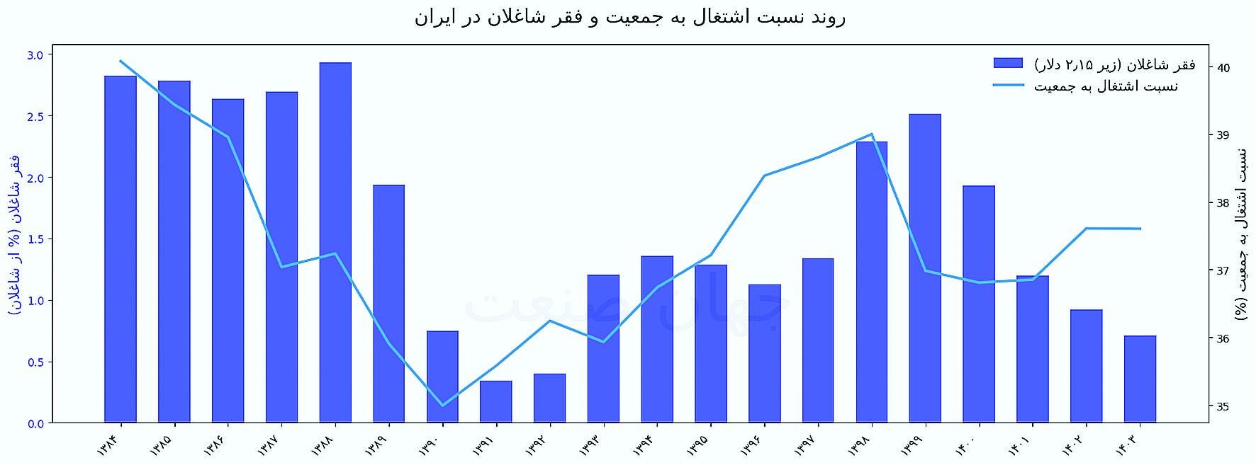 نسبت اشتغال به جمعیت و فقر شاغلان