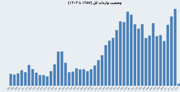 واردات، قربانی بی‌ثباتی ارزی