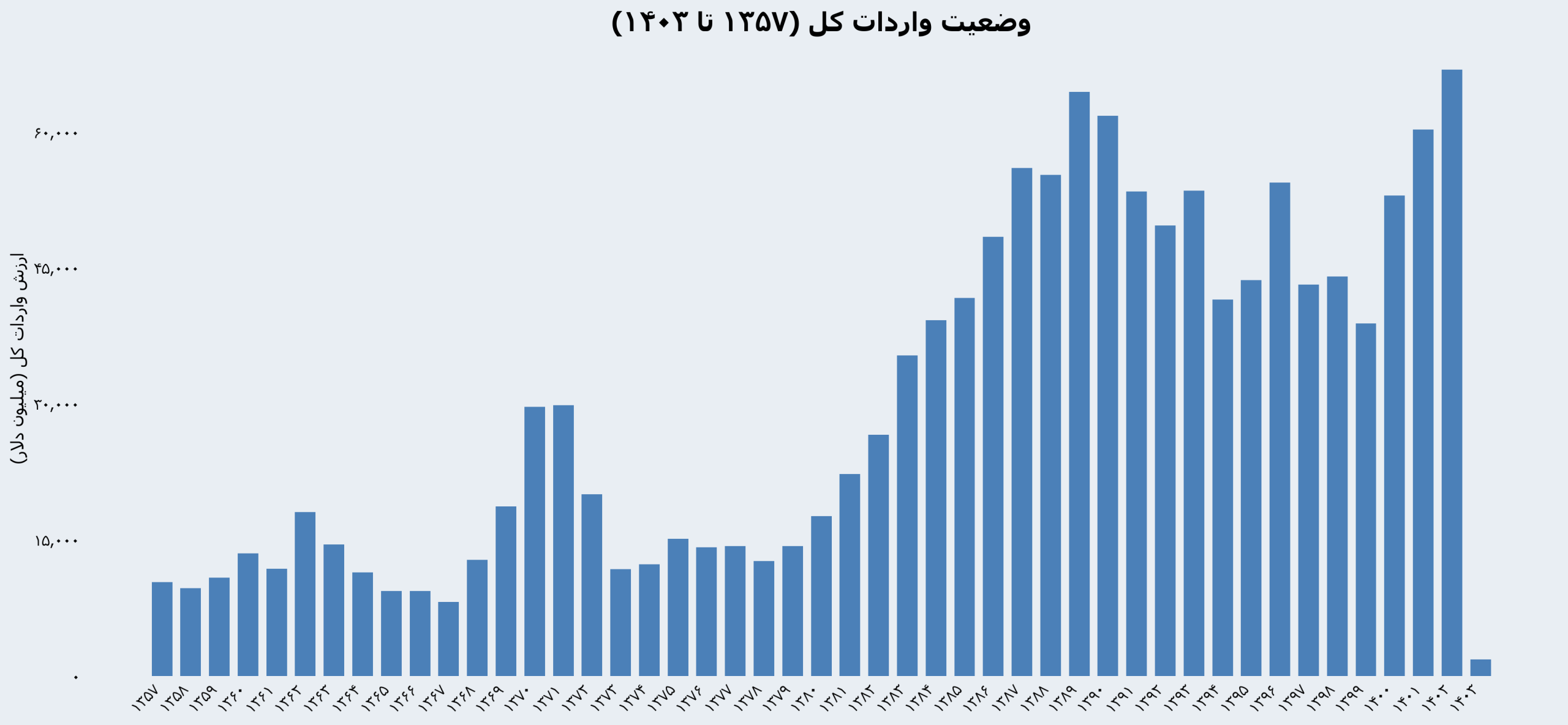 واردات، قربانی بی‌ثباتی ارزی