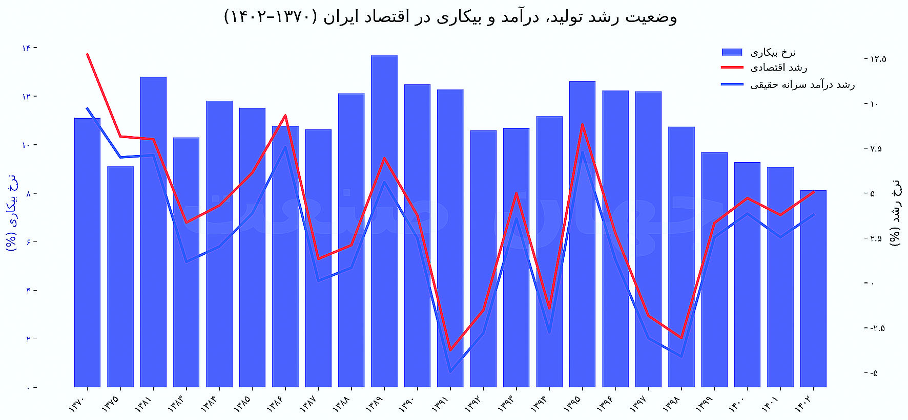 وضعیت رشد تولید درآمد و بیکاری در اقتصاد ایران