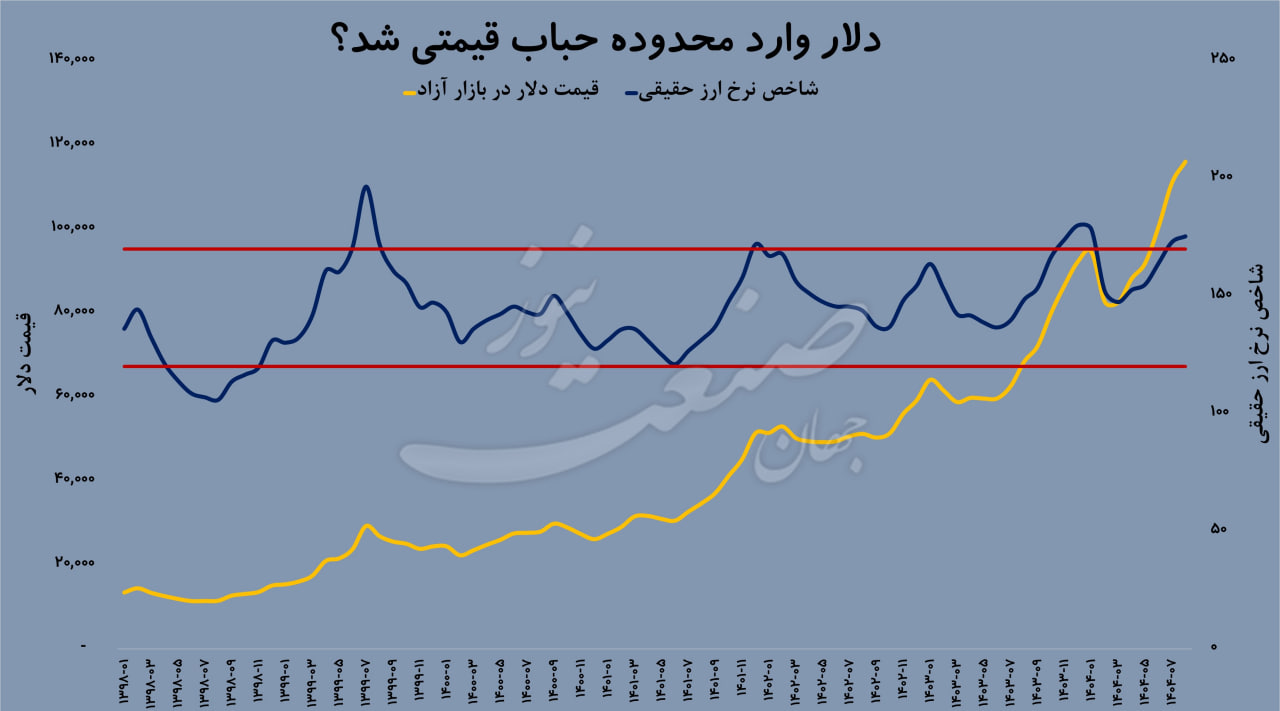 پیش بینی قیمت دلار تا پایان سال؛ بازار ۱۵۰ هزار تومان را خواهد دید؟