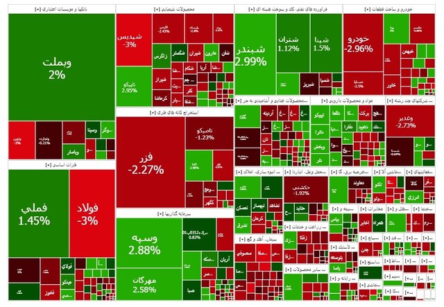 رشد روز یکشنبه بورس: آیا این روند صعودی ادامه خواهد داشت؟