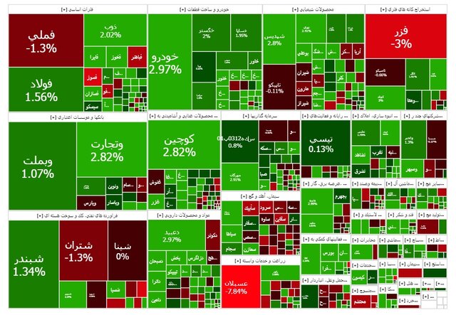 سه هفته سبزپوشی بورس؛ شاخص کل به ۳.۵ میلیون واحد رسید
