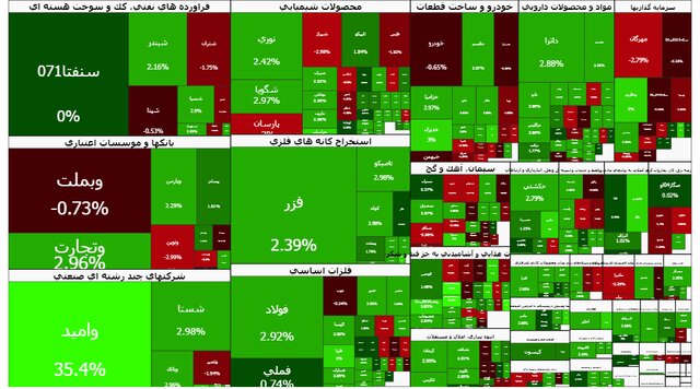 ورود بورس به کانال ۳.۶ میلیون واحد؛ سبزپوشی تالار شیشه‌ای ادامه دارد