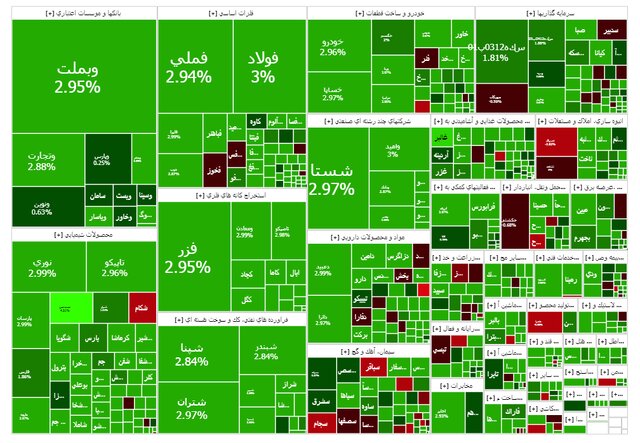 رالی شاخص کل بورس ادامه دارد؛ بازار سهام در بالاترین سطح تاریخ