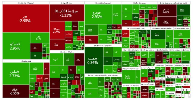 شاخص کل بورس در آذر احیا شد؛ معامله ۵۳۷ هزار سهم به ارزش ۱۷ هزار میلیارد تومان