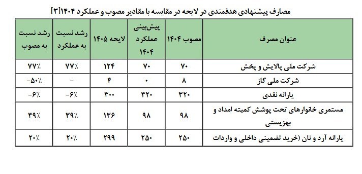 نرخ تضمینی گندم روی عدد ۲۷ هزار تومان تثبیت شد؛ دولت آماده خرید رکوردی است
