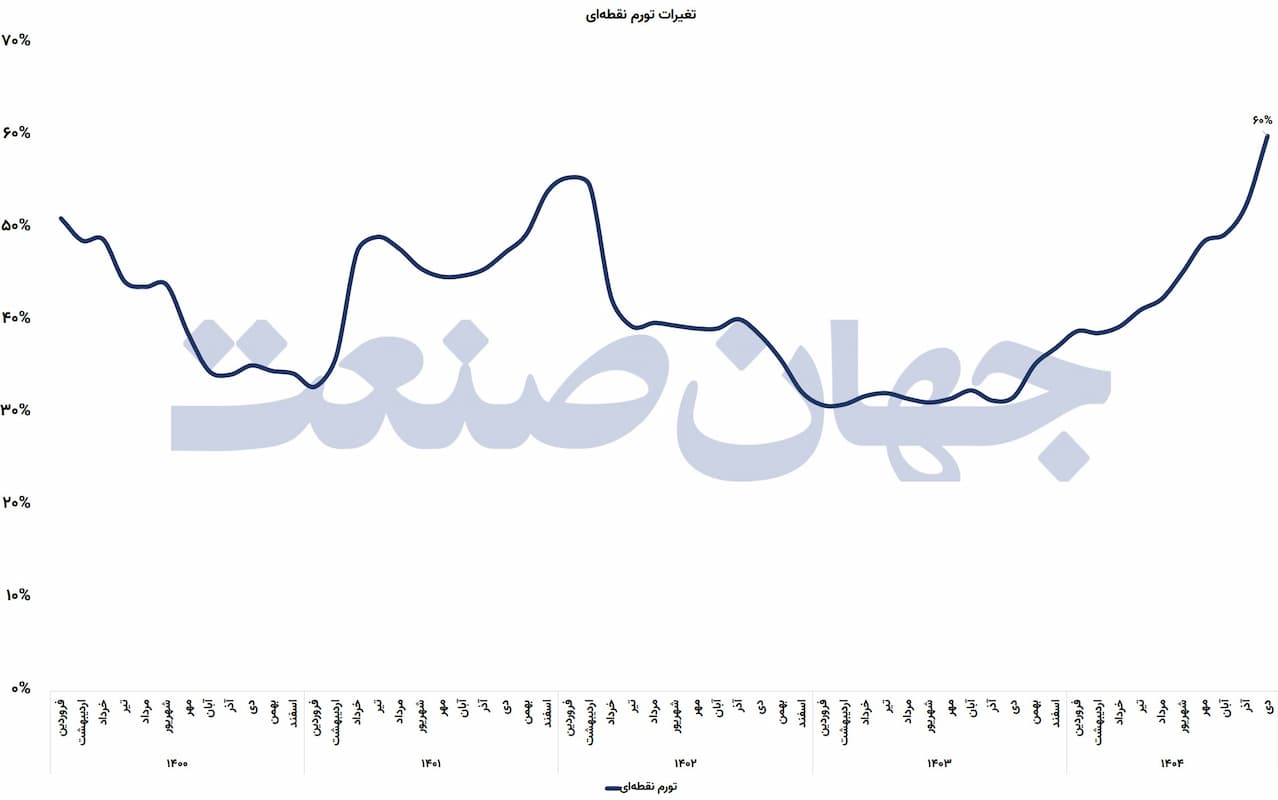 تغییرات تورم نقطه_ای