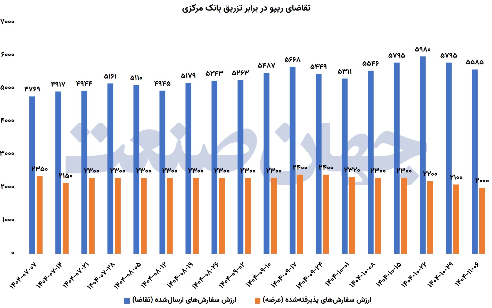 تقاضای ریپو در برابر تزریق بانک مرکزی