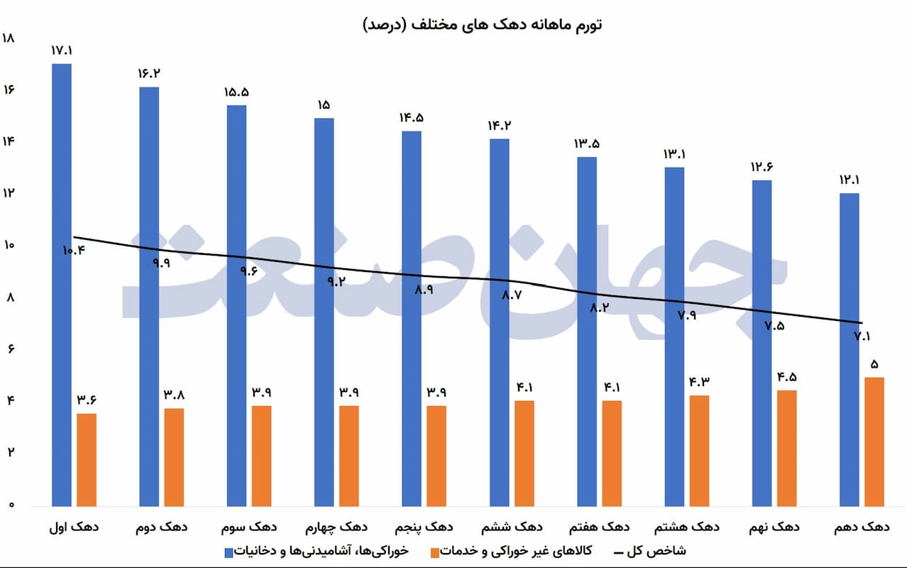 تورم دهک های مختلف