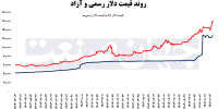 تکرار نسخه شکست‌ خورده ارزی