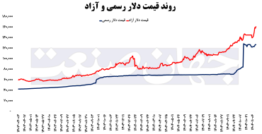 تکرار نسخه شکست‌ خورده ارزی