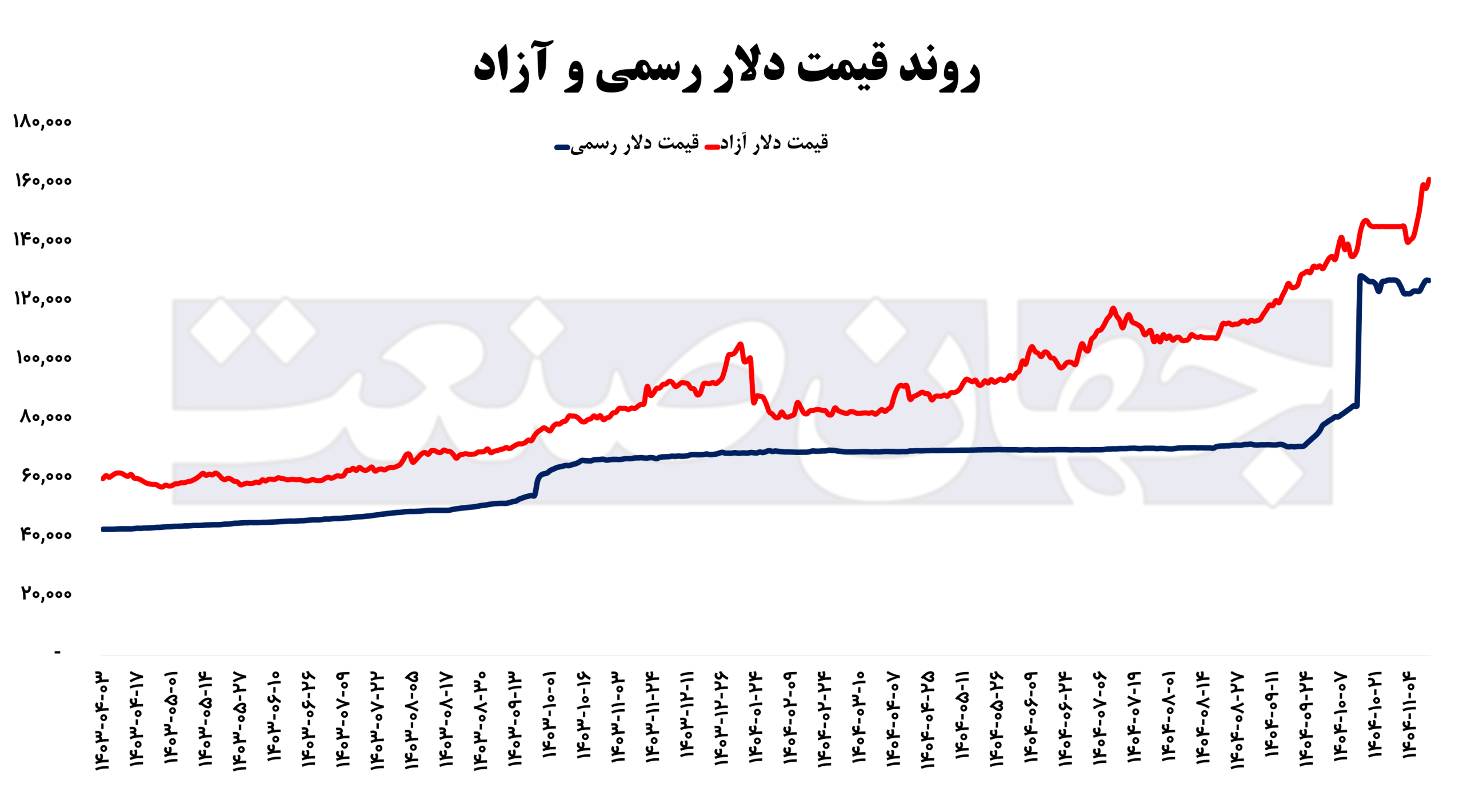 تکرار نسخه شکست‌ خورده ارزی