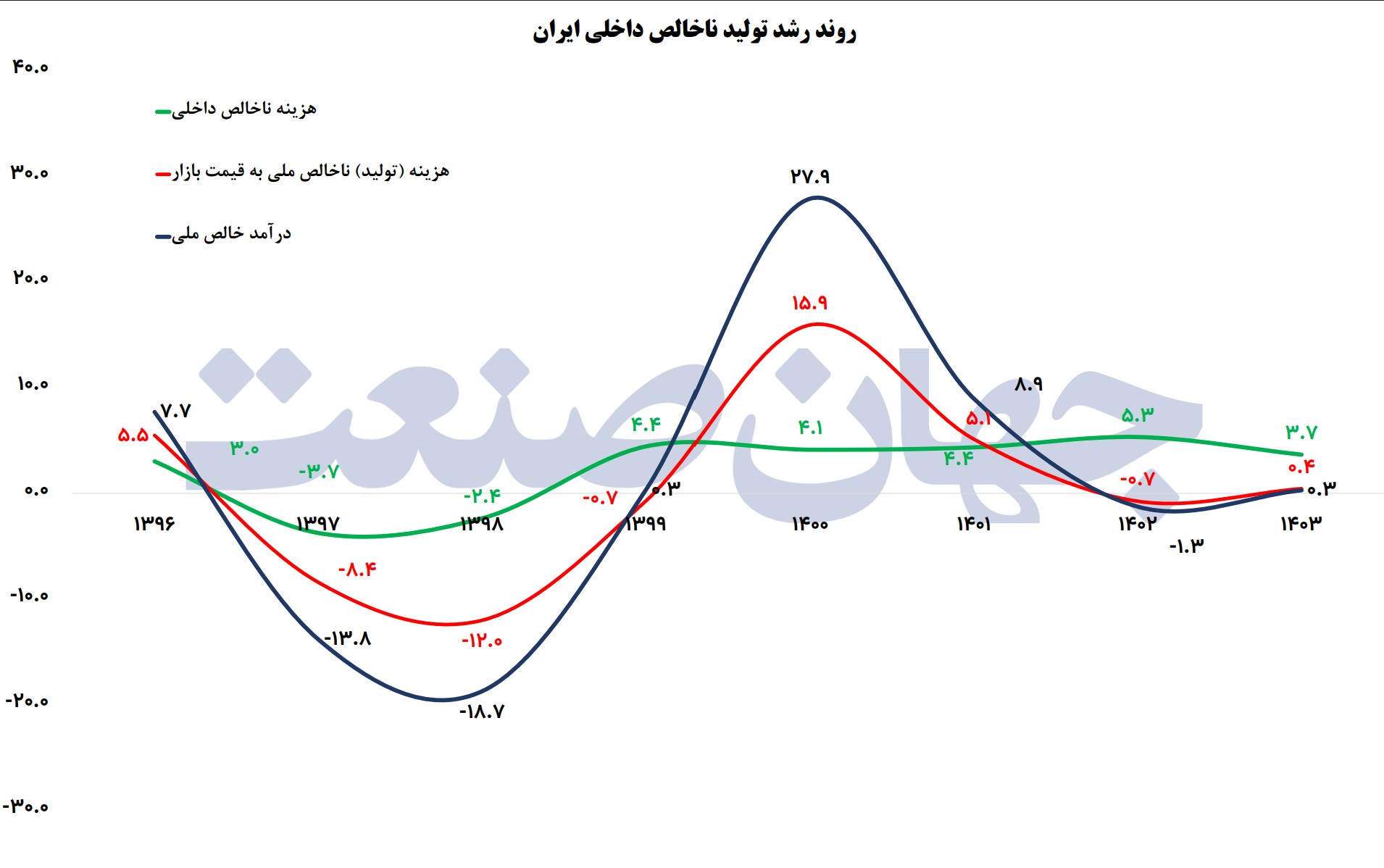 خروج موقت از رکود