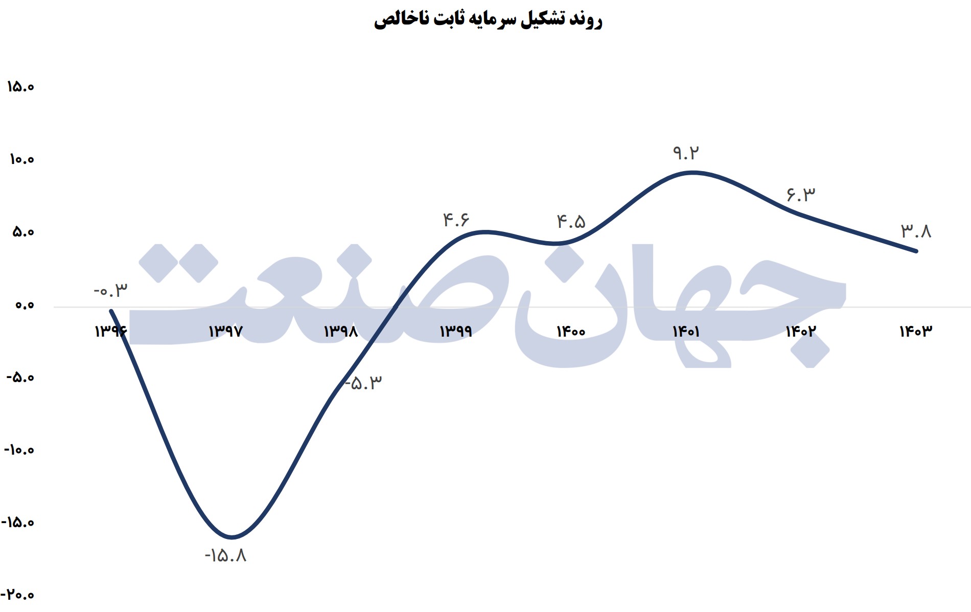 روند تشکیل سرمایه ثابت ناخالص