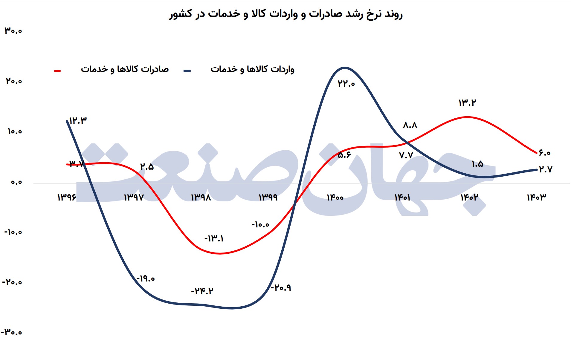 روند رشد نرخ صادرات و واردات کالا و خدمات در کشور