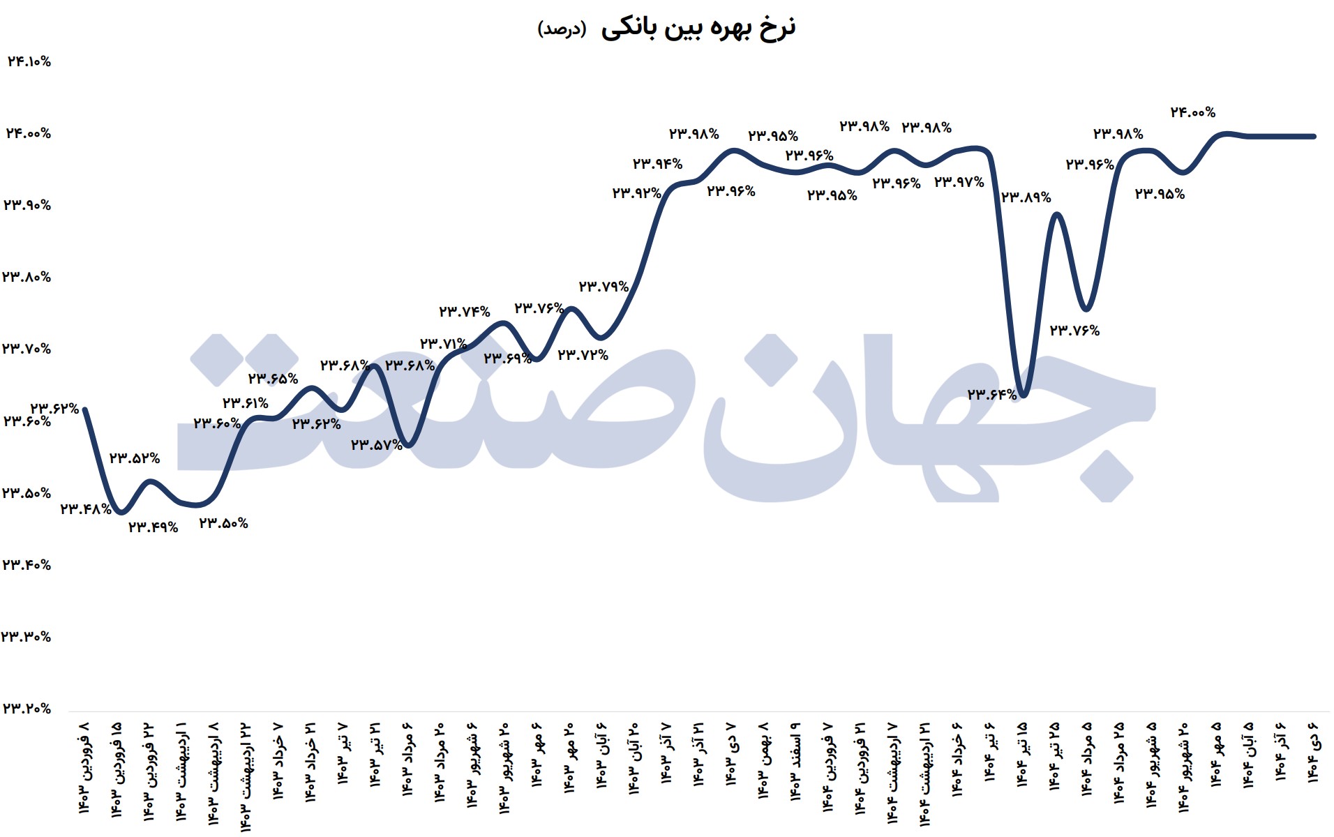 سیگنال رکود از بازار بدهی