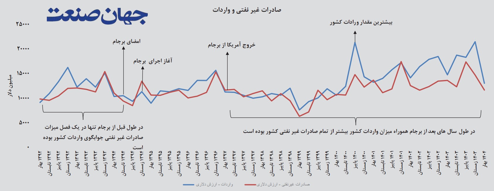 صادرات غیرنفتی و واردات