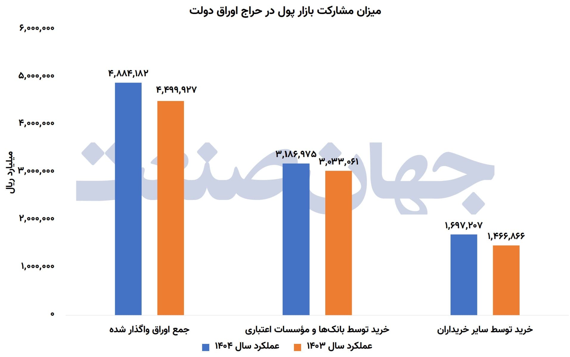 میزان مشارکت بازار پول در حراج اوراق دولت