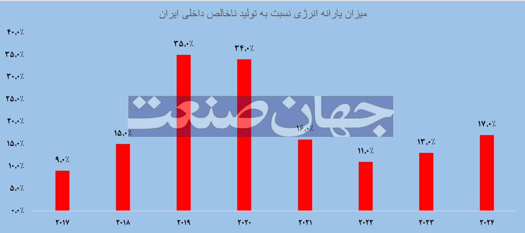 میزان یارانه انرژی نسبت به تولید ناخالص داخلی ایران
