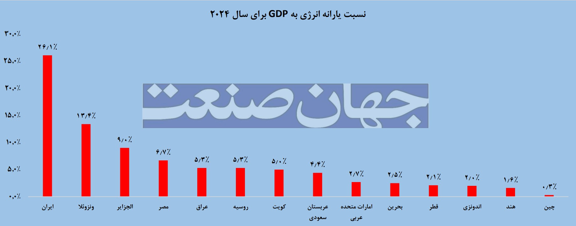 نسبت یارانه انرژی به gdpدر سال ۲۰۲۴