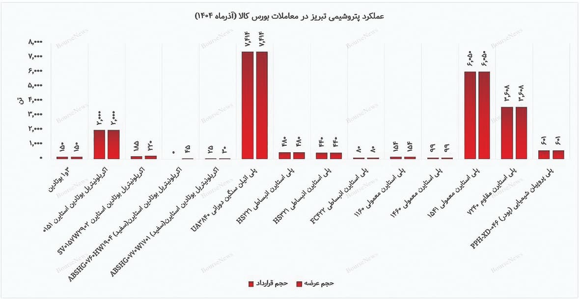 نقدشوندگی بالا و تقاضای پرقدرت برای محصولات پایه پتروشیمی تبریز
