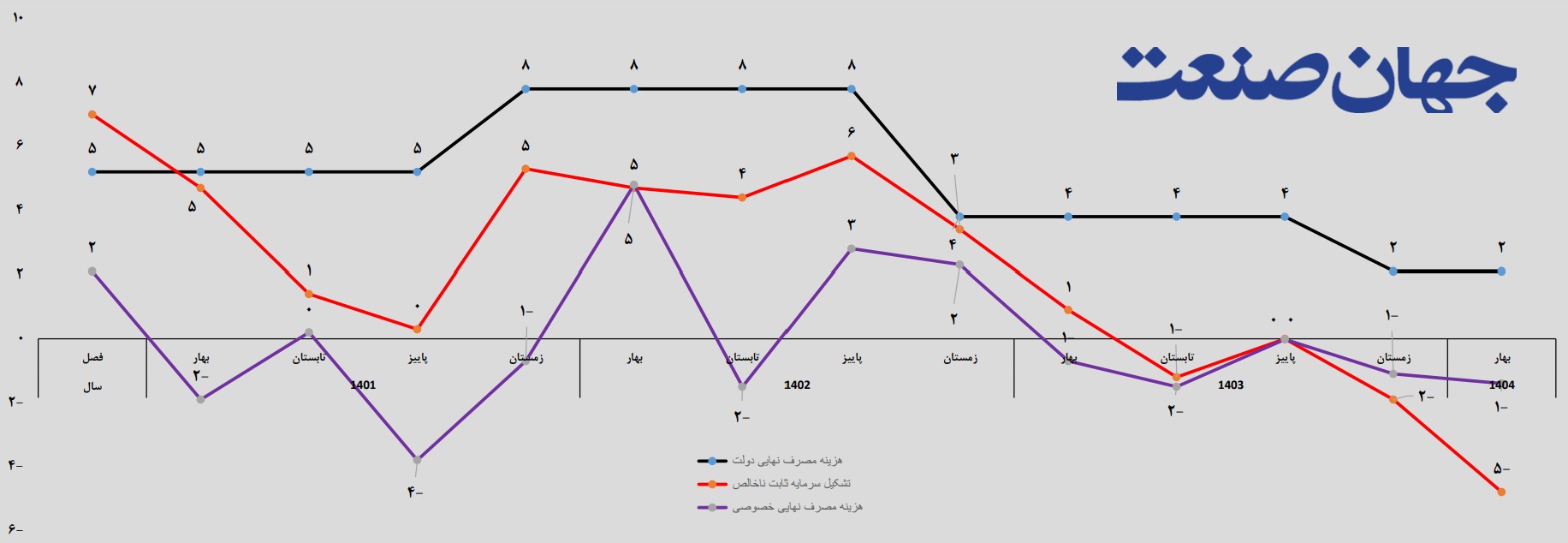 آینده‌خواری به اسم رشد