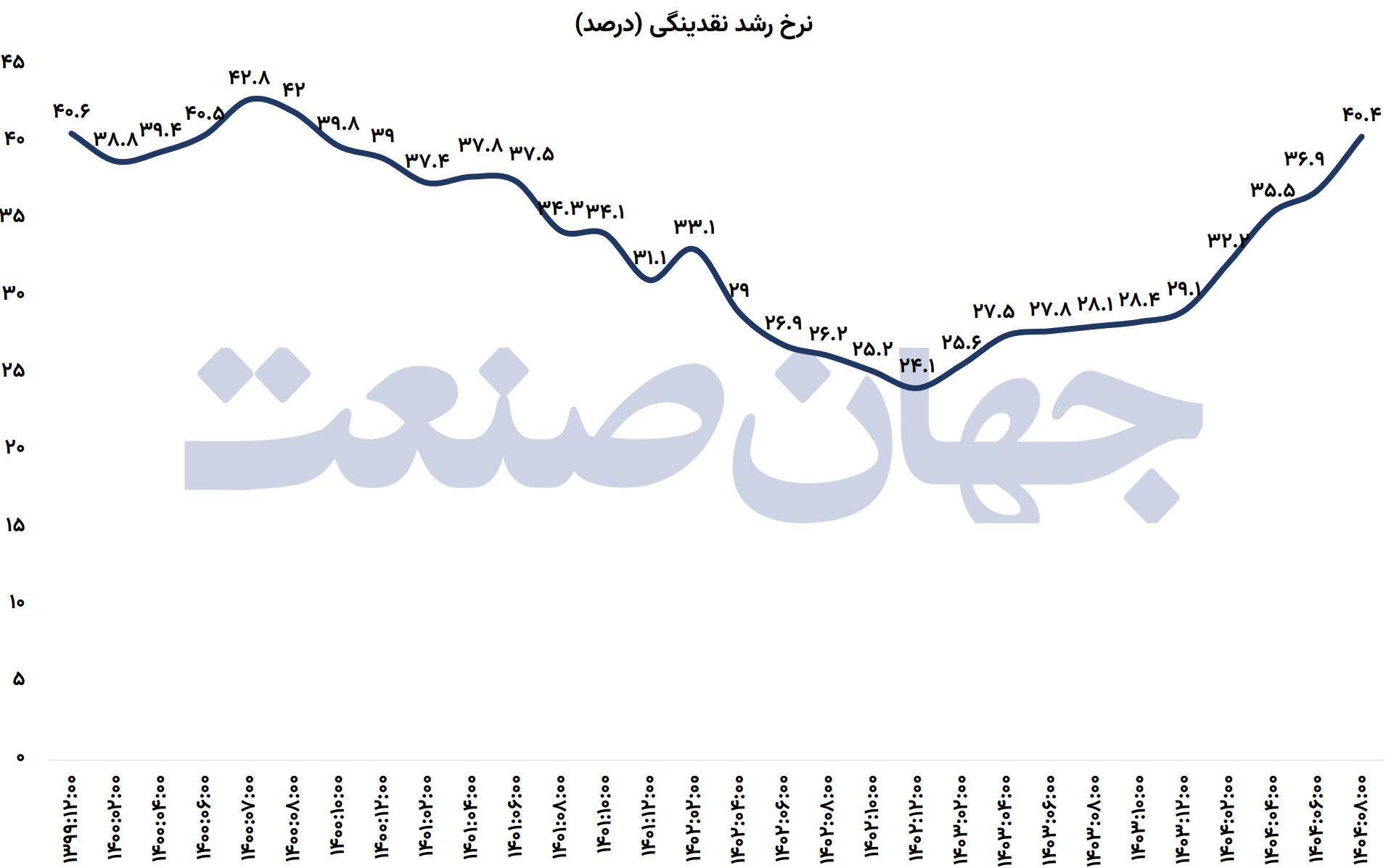نمودار نرخ رشد نقدینگی
