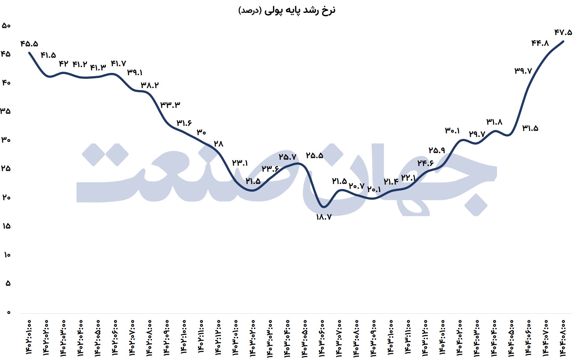 نمودار نرخ رشد پایه پولی