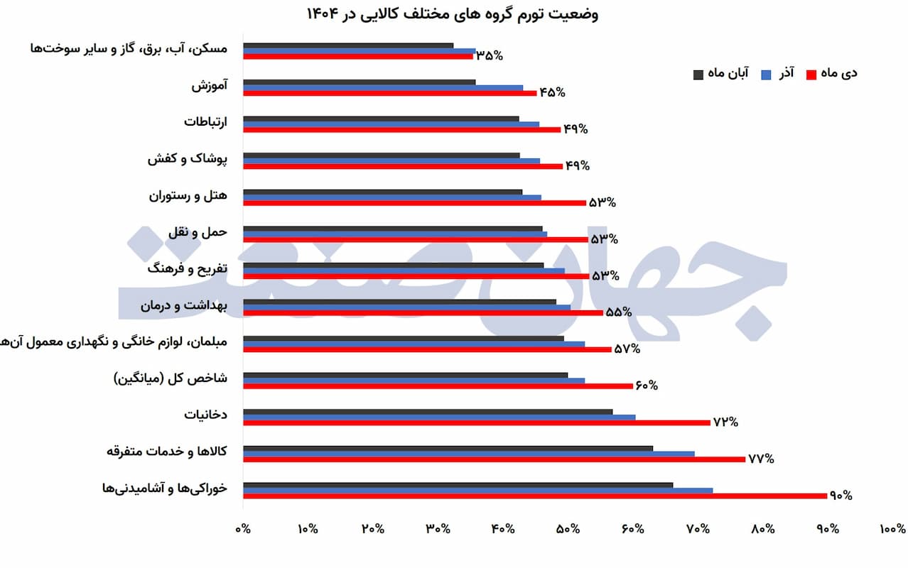 نمودار وضعیت تورم گروههای مختلف کالایی ۱۴۰۴